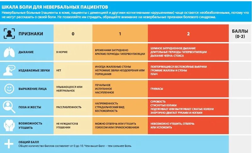 Рейтинг самой сильной боли у человека. Шкала оценки болевого синдрома. Шкала болей в баллах. Шкала боли для невербальных пациентов. Шеало боли.