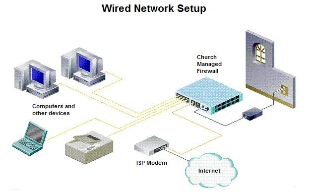 Cisco pix. Wired network. брандмауэр cisco pix 501. wired and wireless networks. wired vs. wireless networks.