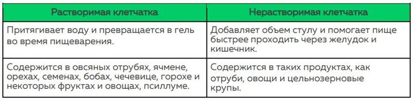 Нерастворимая клетчатка продукты. Растворимые и нерастворимые пищевые волокна таблица. Растворимая и нерастворимая клетчатка. Растворимая и нерастворимая клетчатка продукты. Не растворимая клейчатка.