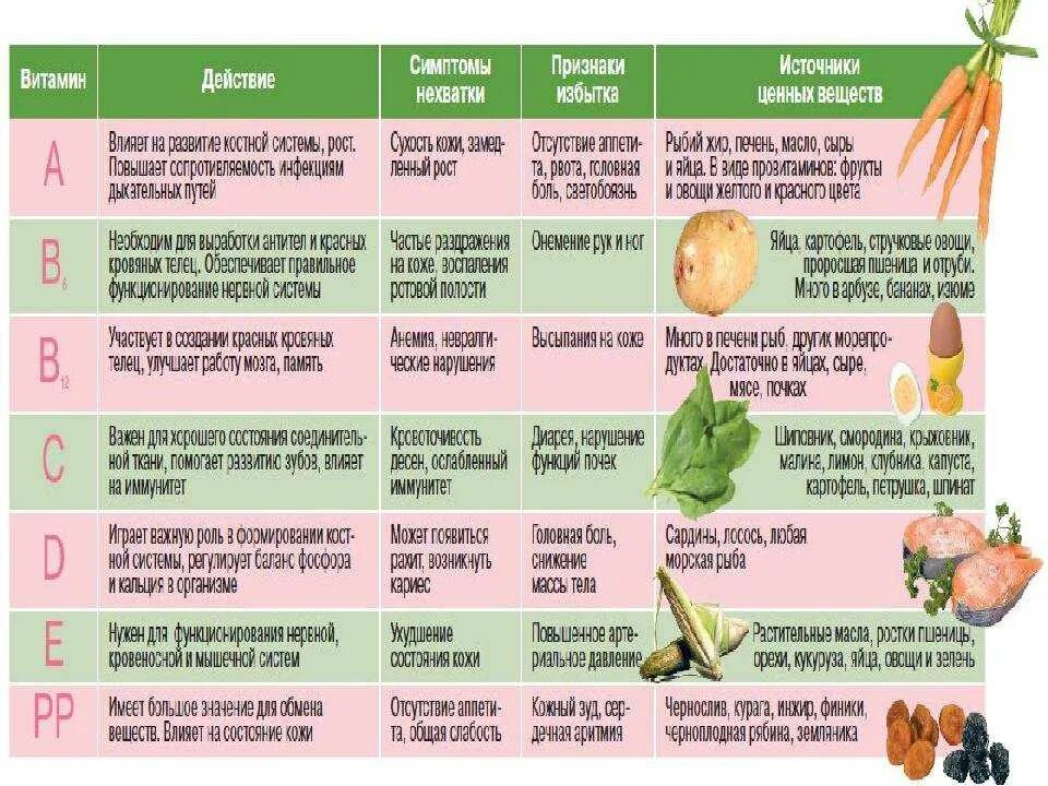 Таблица витамины 8 класс биология. Таблица по биологии 8 класс витамины функции. Таблица витамины продукты и их функции. Витамины роль в организме в каких продуктах содержится таблица.