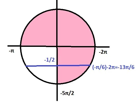 Sinx 3 5 x 1. Sin x 1 2 на окружности. Sinx = -1/2 на круге. Sin -1/2 на окружности. Sinx=1 на круге.