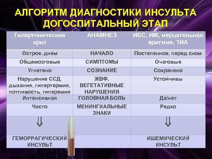 Ишемический криз. Алгоритм диагностики инсульта. Диф диагноз инсульта. Дифференциальный диагноз ишемического инсульта. Алгоритм диагностики инсульт диагностика.