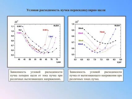 Угловые зависимости