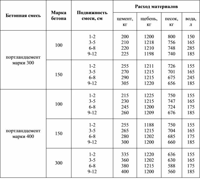 Подвижность п. Подвижность бетонной смеси таблица. марка подвижности бетонной смеси. подвижность бетона п4 таблица. требования к подвижности и жесткости бетонной смеси.