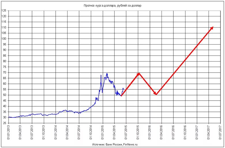 Курс рубля к доллару прогноз таблица