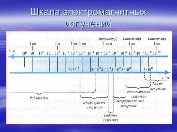 Последовательность излучений