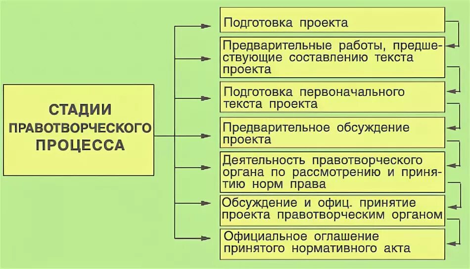 К стадиям правотворческого процесса относится. Стадией правотворческого процесса является:. Схема правотворчество и законодательный процесс. Выделите стадии правотворческого процесса.