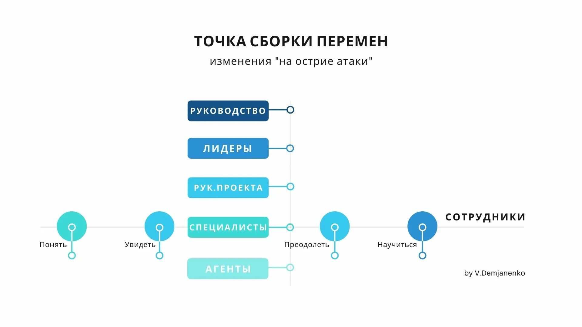 Тест управления изменениями. Модели управления изменениями. Управление изменениями проекта. Внедрение изменений. Точка сборки человека.