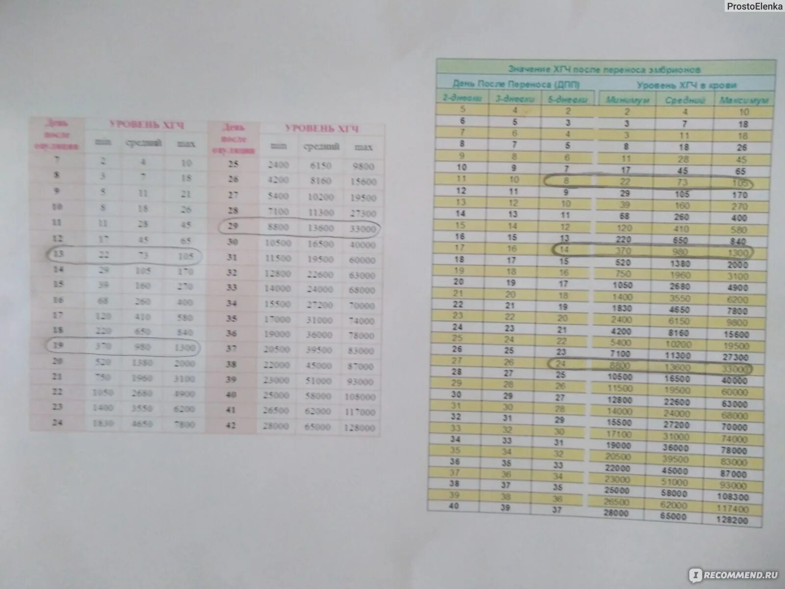 Хгч таблица по дням после переноса эмбрионов. Норма хгч после подсадки. Тесты на беременность после переноса эмбрионов 5 дневок. 9 день после переноса 5 дневных эмбрионов хгч. Таблица хгч после криопереноса.