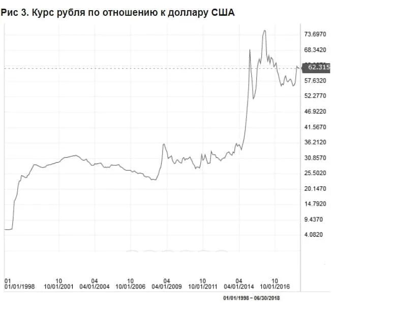 Отношение доллара к российскому рублю. Курс рубля. Курс рубля к доллару. Рубль по отношению к доллару. Отношение рубля к доллару.