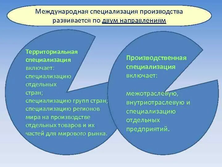 Направление международной специализации. Международная специализация производства. Типы международной специализации. Территориальная Международная специализация. Формы международной специализации.