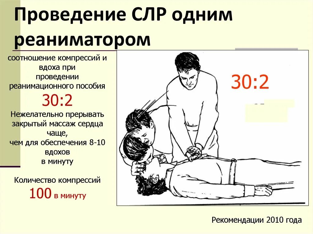 Искусственное дыхание сколько вдохов надавливаний. Частота компрессий при сердечно-легочной реанимации. При проведении СЛР соотношение компрессий и вдохов. Сердечно легочная реанимация 2 реаниматора. Частота компрессий при проведении СЛР?.