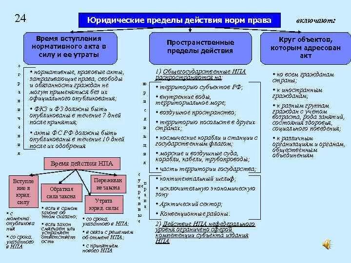 Действие административной нормы по кругу лиц. Переделы действия нормы право. Акты ограниченного действия. Пределы действия правовых актов.