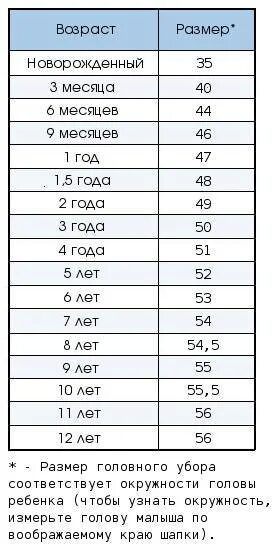 Окружность головы в 1 месяц. Размеры шапок для новорожденных по месяцам таблица. Размеры чепчиков для грудничков. Размер зимней шапки для новорожденного таблица. Размер чепчика для младенца.