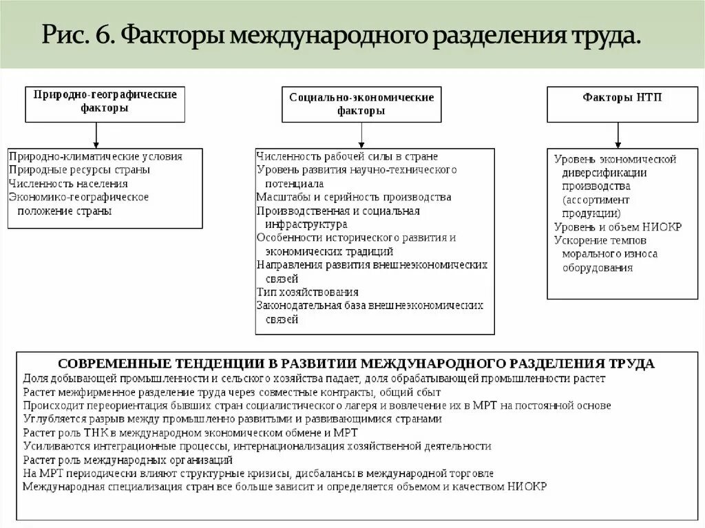 Экономические факторы международных отношений. Факторы влияющие на Международное Разделение труда. Схема предпосылки международного разделения труда. Международное Разделение труда таблица. Классификации международного разделения труда.