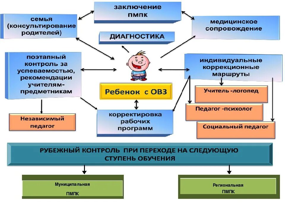 Учет в образовательной организации. Графическую модель инклюзивной образовательной среды. Структурная модель инклюзивного образования. Инклюзивное образование схема. Обучение детей с ОВЗ схема.