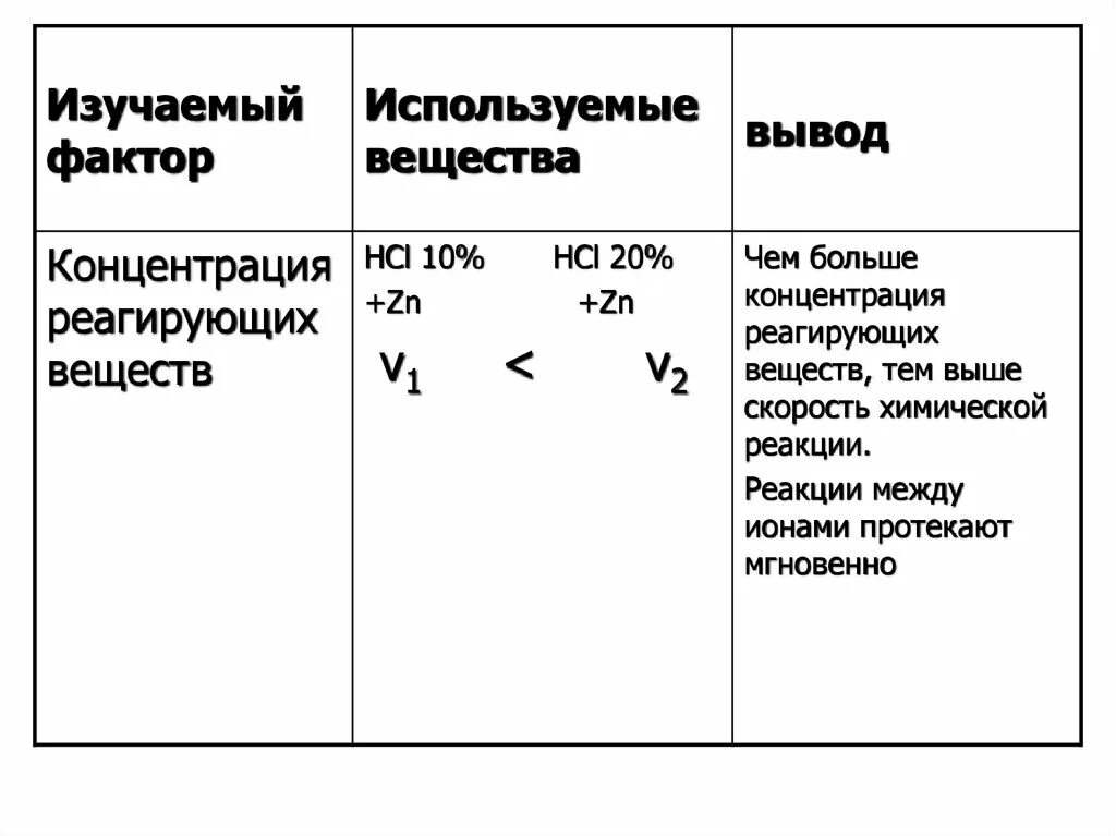 Скорость реакций практическая работа. Факторы влияющие на скорость химической реакции 9 класс. Влияние внешних факторов на скорость химической реакции. Факторы, влияющие на скорость химической реакции практическая. Таблица влияния условия на скорость химической реакции.