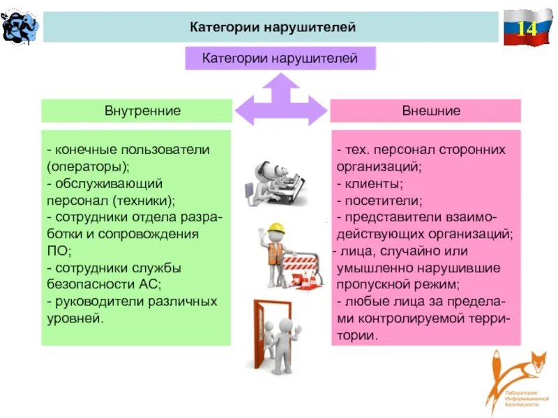 Категории внешнего и внутреннего. Категории внутренних нарушителей. категории нарушителей безопасности. внутренние и внешние нарушители информационной безопасности. категория нарушителей информационной.