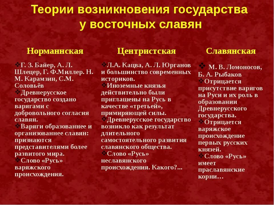 Теории образования государства у восточных славян таблица. Теории происхождения государства у восточных славян. Теории возникновения государства у восточных славян. Теории происхождения государственности у славян.