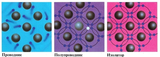 Проводники изоляторы и полупроводники. Проводники полупроводники и диэлектрики. Проводники диэлектрики полупроводники физика. Проводники диэлектрики и полупроводники 8 класс. Физика полупроводников и диэлектриков