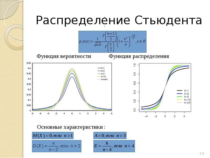 Вероятность и статистика 7 тенденция. Распределение Стьюдента функция распределения. Функция вероятности. Значение функции распределения Стьюдента. Теория вероятности график.