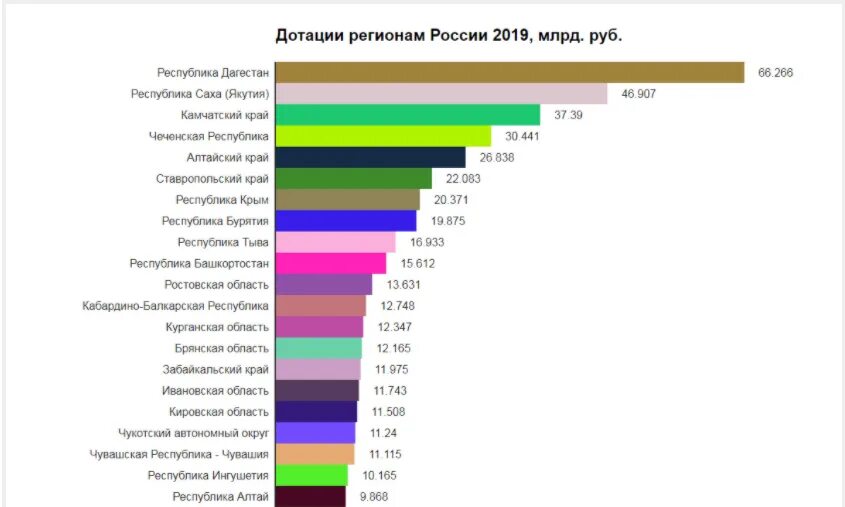 Доноры дотационные. Самые дотационные регионы России 2021. Дотации регионам России 2021. Самые дотационные регионы РФ. Дотационные регионы РФ 2021 список.