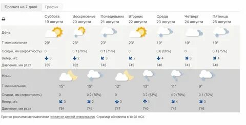 Погода в москве в августе месяце