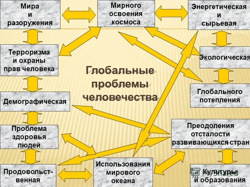 схема взаимосвязей проблем глобального характера. кластер глобальные проблемы. взаимосвязь глобальных проблем окружающей среды. 1. глобальные проблемы человечества.