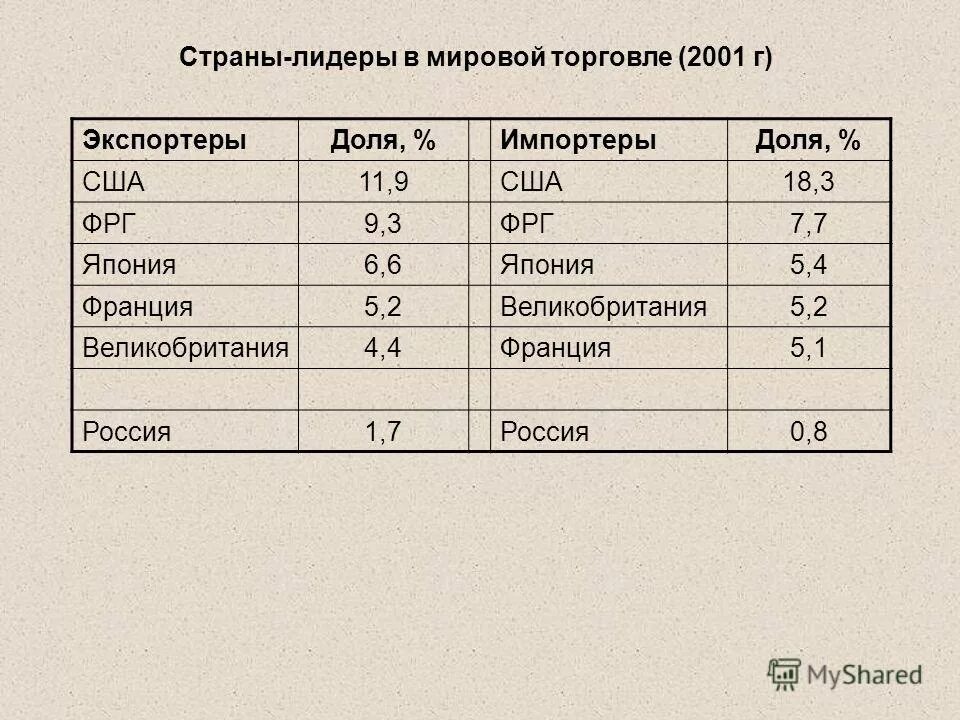 мировая торговля развивающиеся страны