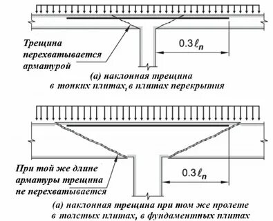 Напряжение плиты