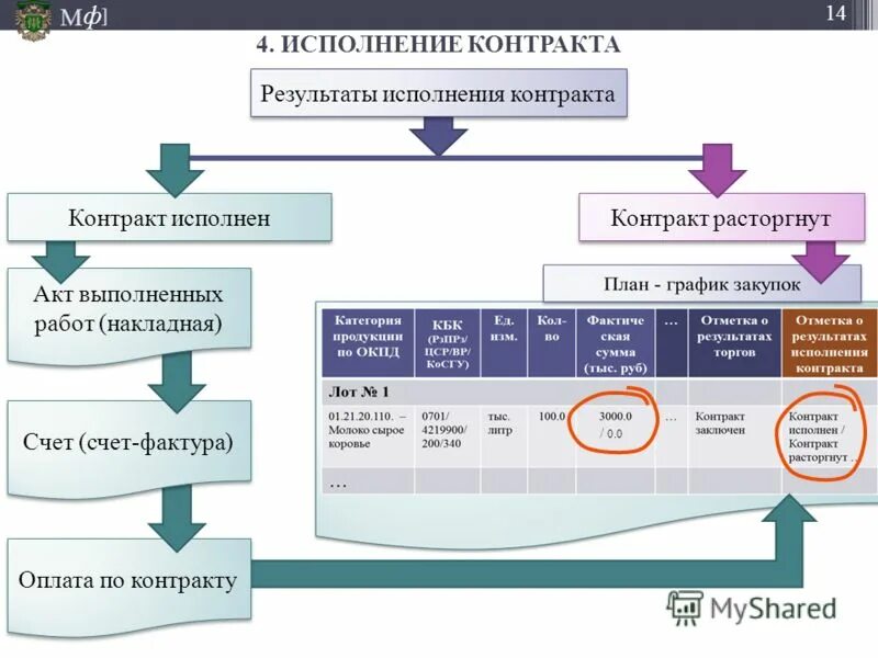 этапы исполнения договора. вознаграждение по договору. схема по обеспечения исполнения контракта по 44-фз. схема запроса котировок по 44-фз. отдельный этап исполнения контракта.