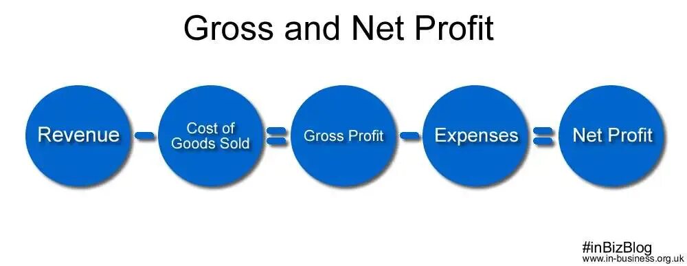 Гросс зарплата что это. Net profit. gross and net profit. gross profit net profit. гросс и нет.