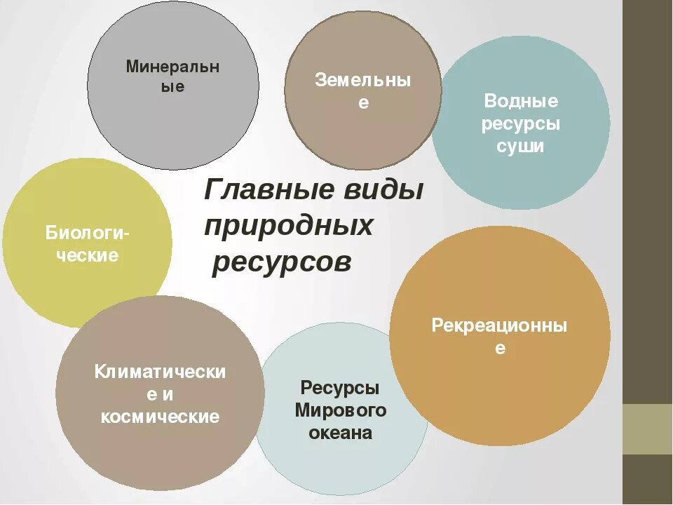 Виды природных ресурсо. Основные виды природных ресурсов. Виды природных ресурсов география. Главные виды природных ресурсов. Перечислите все природные ресурсы