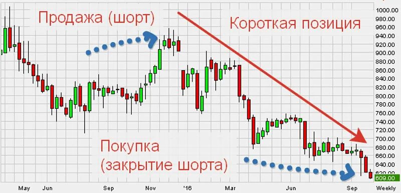 Шорт и Лонг в трейдинге. Шорт сделки на бирже. Short и long позиции на бирже. Лонг и шорт позиция на бирже. Почему нельзя продать акции