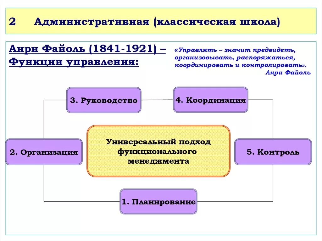 Файоль функции менеджера. Файоль 5 функций менеджмента. Анри Файоль функции управления. Пять основных функций менеджмента Файоль. 5 основных функций управления