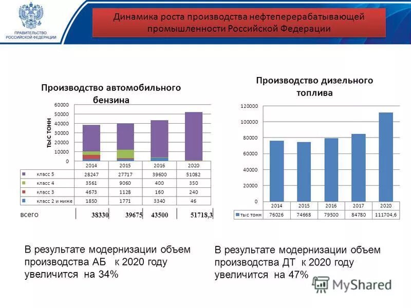 Динамика роста производства