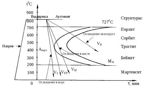 Виды охлаждения стали