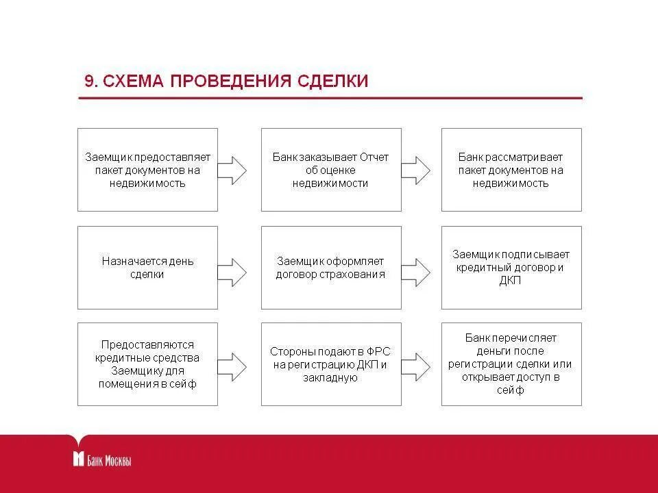 Схема проведения сделки купли-продажи квартиры. Схема сделки с недвижимостью. Этапы проведения сделки. Этапы сделки с недвижимостью. Формы сделок с недвижимостью