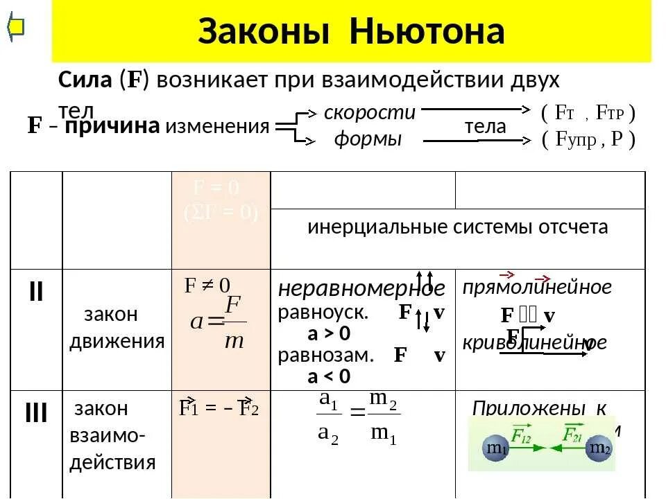 Законы Ньютона формулы 9 класс физика. Три закона Ньютона 9 класс. Второй закон Ньютона 9 класс физика. Таблица по физике 9 класс законы Ньютона. Закон ньютона уравнение