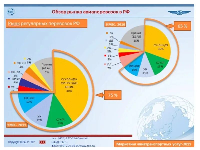 Мировой транспортный рынок. Структура рынка авиаперевозок 2021. Сегментация рынка авиаперевозок. Рынок авиаперевозок. Мировой рынок авиаперевозок.