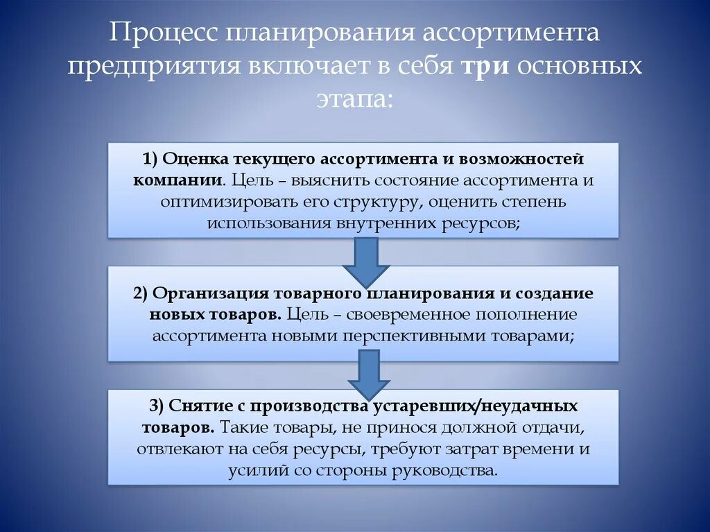 Включала в себя три этапа. Планирование товарного ассортимента. Этапы планирования товарного ассортимента. Планирование ассортимента продукции предприятия. Планирование ассортимент товаров.