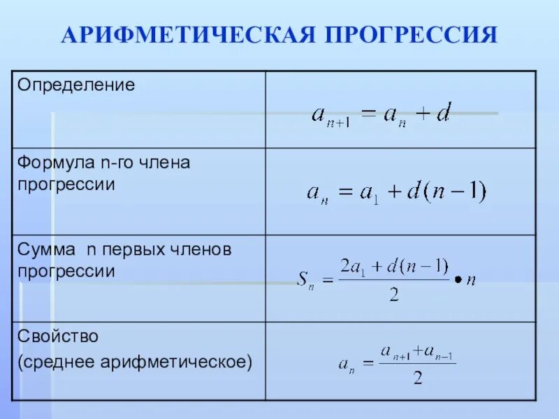 Формула суммы арифметической прогрессии через d. Формула нахождения суммы арифметической прогрессии. Формула суммы убывающей арифметической прогрессии. Сумма арифметической прогрессии формула прогрессии. Формула любого члена прогрессии