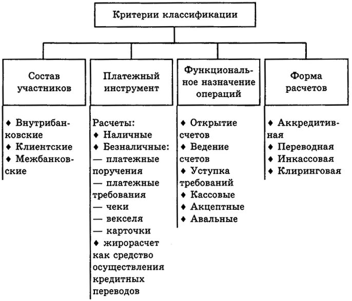 Классификация расчетных операций схема. Классификация расчётных операций и расчетов. Расчетные операции коммерческого банка. Виды расчетных операций в банке.