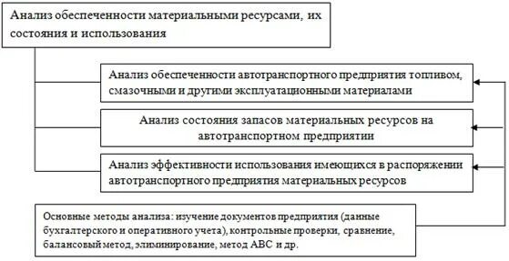 Состояние запасов материальных ресурсов. Состояние запасов материальных ресурсов