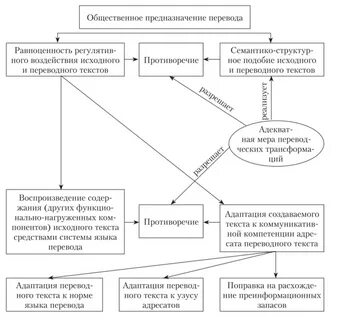 Понятие и определение перевода