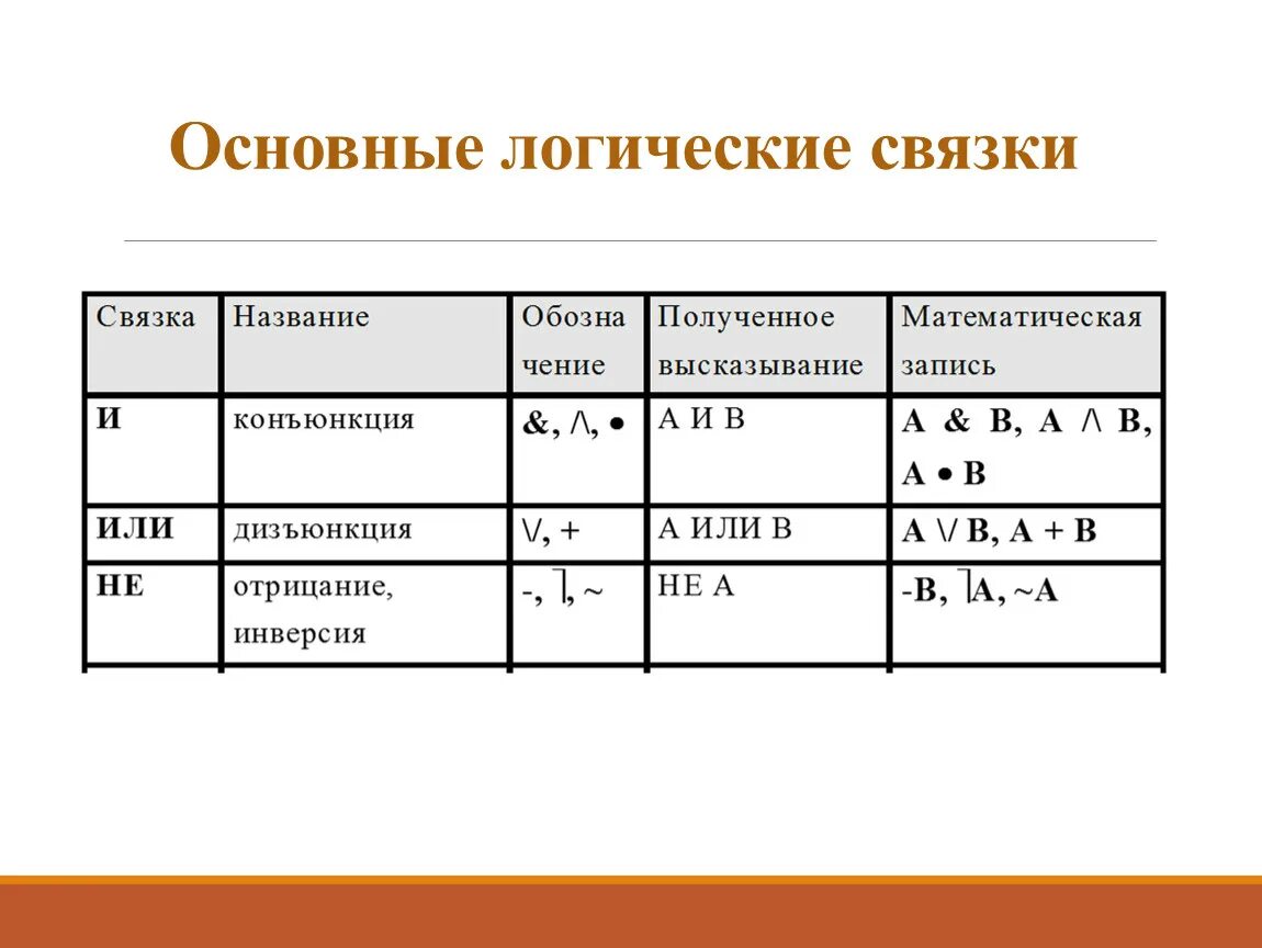 Основные логические информации. Таблица логических связок логических операций. Основные логические операции и соответствующие им логические связки. Логические связки в логике высказываний. Сложная логическая связка.