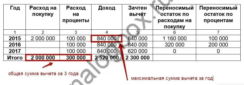 Вычеты за предыдущие периоды в декларации. 3-НДФЛ сумма за предыдущие периоды. Сумма имущественного вычета за предыдущие периоды в 3 НДФЛ. Вычет за предыдущие годы в декларации.