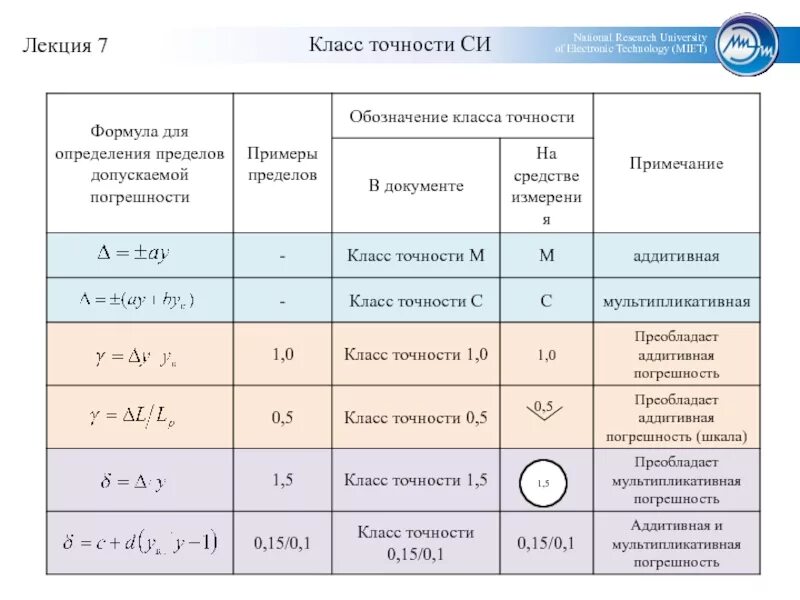 Определить тип вещества по формуле. Классы точности измерительных приборов. Классы точности средств измерений. Класс точности 0 2 погрешность. Класс точности средств измерений формула.