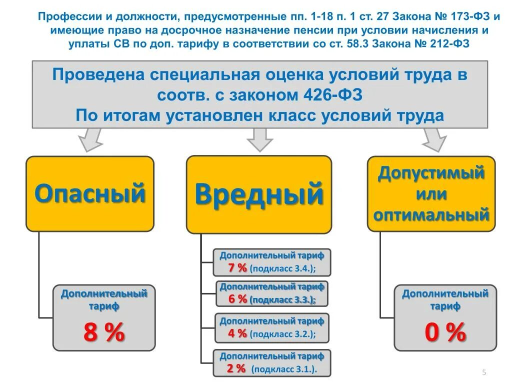 Вредные условия труда 3.1 какие льготы. 3.2 Класс вредности условий труда. Пенсия вредные условия труда. Вредные условия трада пенсия. Специальная оценка условий труда.