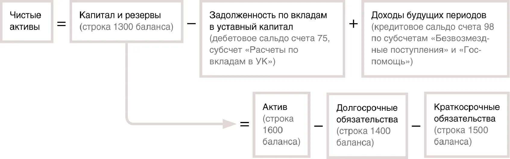 Как определить величину чистых активов. Как рассчитать Активы по балансу. Чистые Активы формула по балансу. Стоимость чистых активов формула. Размерам капитала и активам